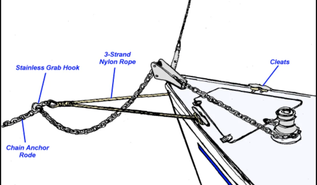 3/4" X 15' Three Strand Double Anchor Shock System Line, Anchor Snubber Bridle with SS thimble and Shackle